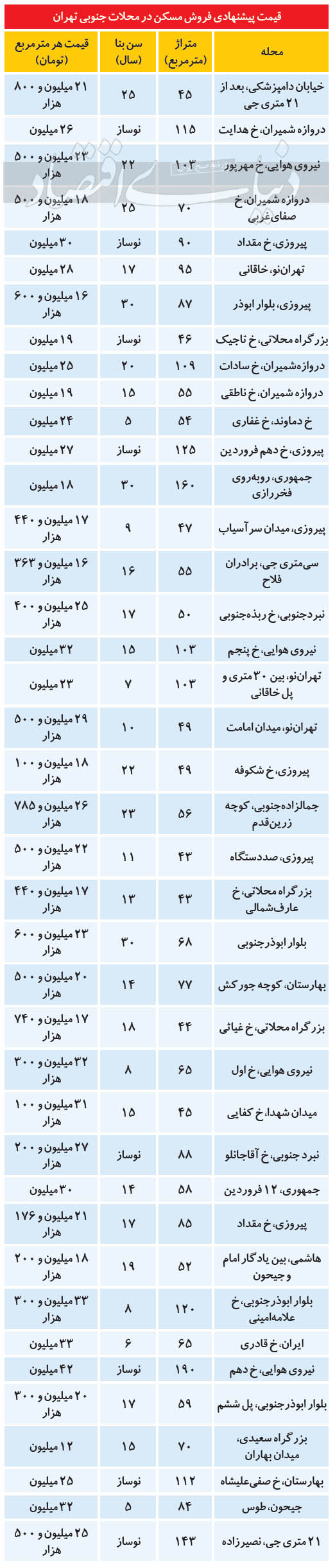 مظنه مسکن در مناطق جنوبی تهران مظنه مسکن در مناطق جنوبی تهران