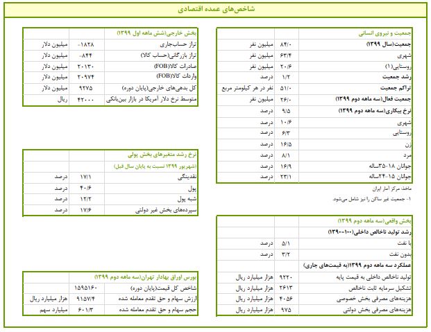 نماگرهای اقتصادی سه ماهه دوم سال ۹۹ منتشر شد نماگرهای اقتصادی سه ماهه دوم سال ۹۹ منتشر شد
