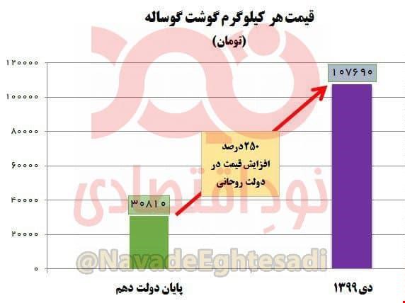 قیمت گوشت قرمز در 7 سال گذشته چقدر گران شد؟ قیمت گوشت قرمز در 7 سال گذشته چقدر گران شد؟