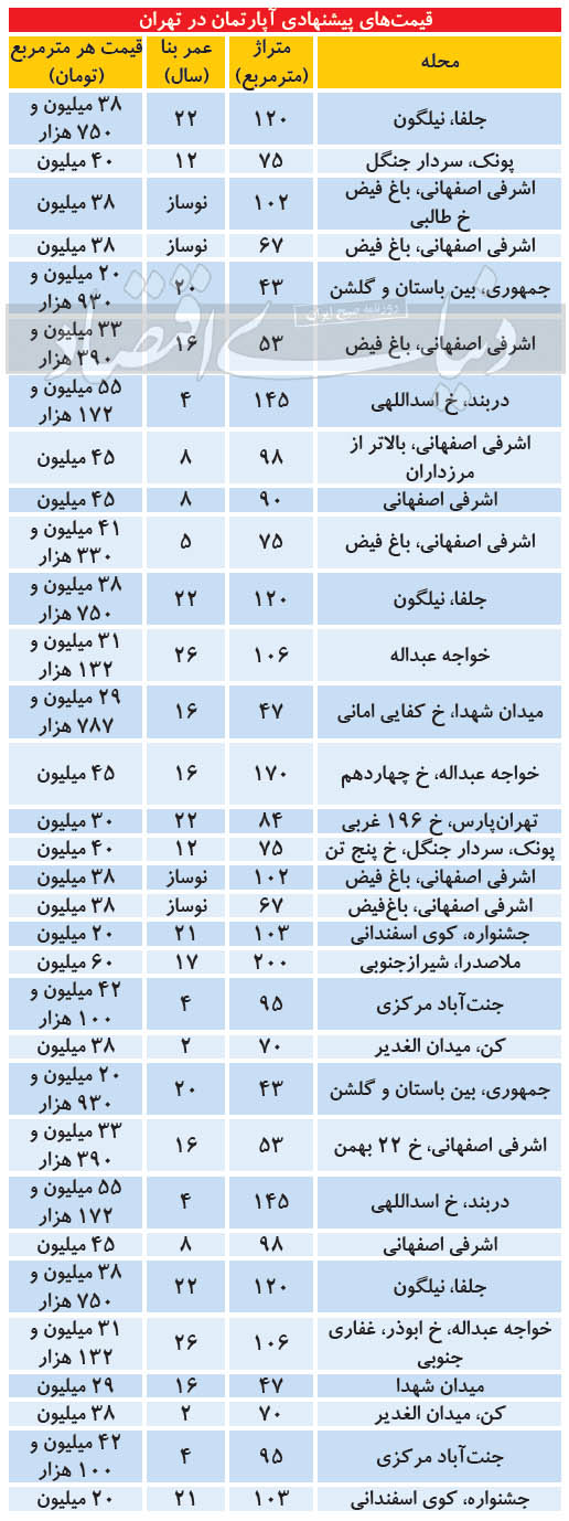 مظنه مسکن در مناطق مختلف تهران مظنه مسکن در مناطق مختلف تهران