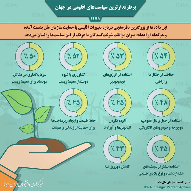 کدام سیاست‌های اقلیمی در جهان پرطرفدارند؟