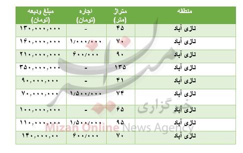 مظنه رهن و اجاره آپارتمان در نازی آباد مظنه رهن و اجاره آپارتمان در نازی آباد