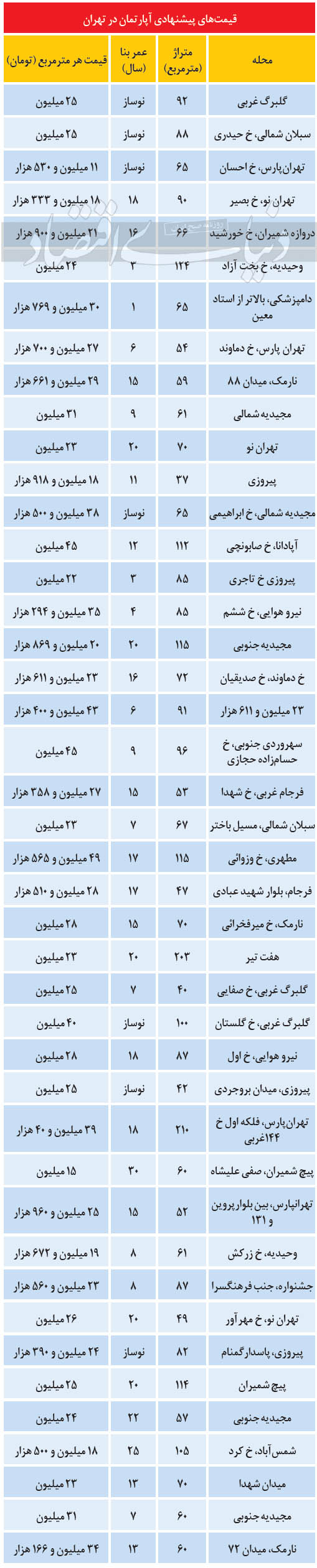 قیمتهای پیشنهادی آپارتمان در تهران قیمتهای پیشنهادی آپارتمان در تهران