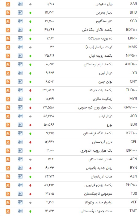 ریزش قیمت ۱۶ ارز در بازار بین بانکی ریزش قیمت ۱۶ ارز در بازار بین بانکی