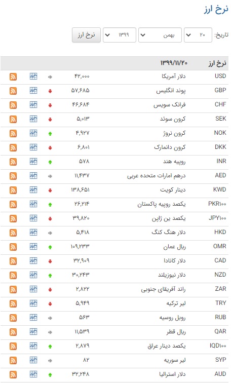 ریزش قیمت ۱۶ ارز در بازار بین بانکی ریزش قیمت ۱۶ ارز در بازار بین بانکی