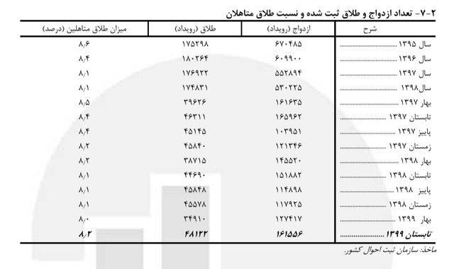 آخرین آمارهای ثبت شده ازدواج و طلاق در کشور/// افزایش ۳۹ درصدی طلاق با مدت ازدواج کمتر از یک سال آخرین آمارهای ثبت شده ازدواج و طلاق در کشور/// افزایش ۳۹ درصدی طلاق با مدت ازدواج کمتر از یک سال