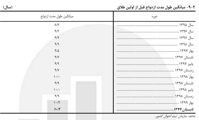 آخرین آمارهای ثبت شده ازدواج و طلاق در کشور/// افزایش ۳۹ درصدی طلاق با مدت ازدواج کمتر از یک سال آخرین آمارهای ثبت شده ازدواج و طلاق در کشور/// افزایش ۳۹ درصدی طلاق با مدت ازدواج کمتر از یک سال