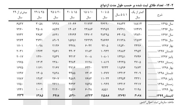 آخرین آمارهای ثبت شده ازدواج و طلاق در کشور/// افزایش ۳۹ درصدی طلاق با مدت ازدواج کمتر از یک سال آخرین آمارهای ثبت شده ازدواج و طلاق در کشور/// افزایش ۳۹ درصدی طلاق با مدت ازدواج کمتر از یک سال