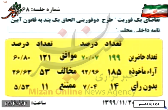 زمینهسازی مجلس برای بررسی لایحه اصلاحشده بودجه ۱۴۰۰ زمینهسازی مجلس برای بررسی لایحه اصلاحشده بودجه ۱۴۰۰