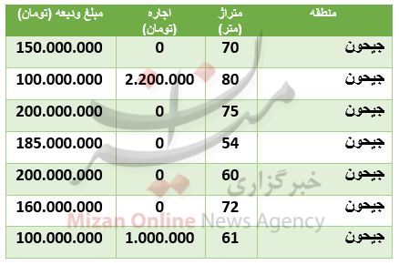 هزینه رهن و اجاره آپارتمان در جیحون هزینه رهن و اجاره آپارتمان در جیحون