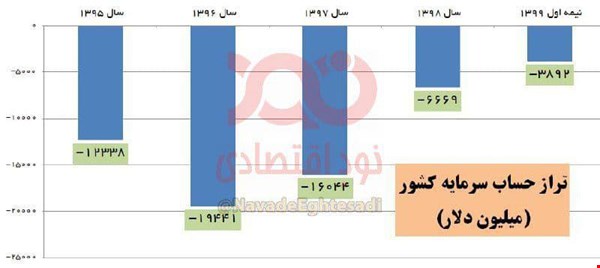 فرار سرمایه از کشور فرار سرمایه از کشور