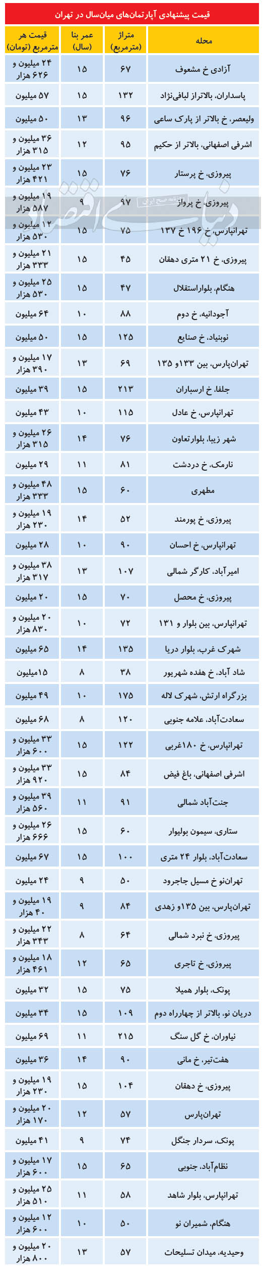آپارتمانهای میان سال در تهران چند؟ آپارتمانهای میان سال در تهران چند؟