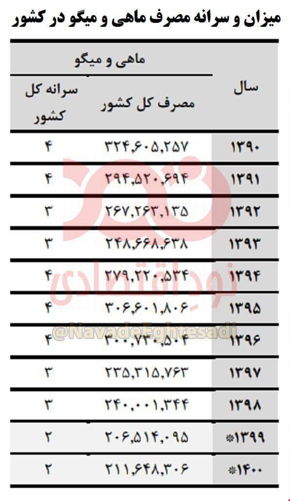 کاهش ۳۰ درصدی مصرف ماهی و میگو طی ۷ سال گذشته کاهش ۳۰ درصدی مصرف ماهی و میگو طی ۷ سال گذشته