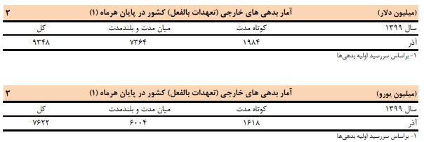آخرین وضعیت تجارت خارجی در ۹ ماهه امسال/ بدهی خارجی به ۹۳۴۸ میلیون دلار رسید آخرین وضعیت تجارت خارجی در ۹ ماهه امسال/ بدهی خارجی به ۹۳۴۸ میلیون دلار رسید