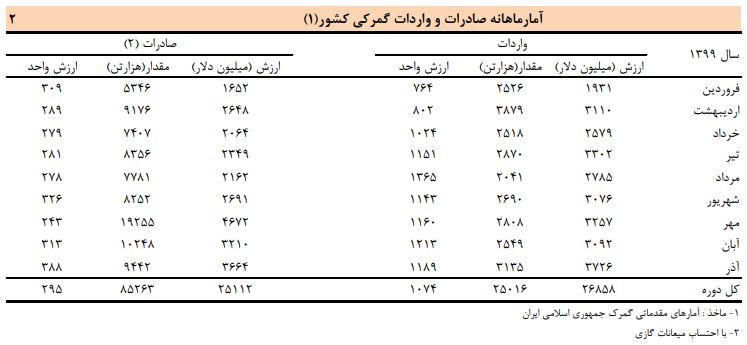 آخرین وضعیت تجارت خارجی در ۹ ماهه امسال/ بدهی خارجی به ۹۳۴۸ میلیون دلار رسید آخرین وضعیت تجارت خارجی در ۹ ماهه امسال/ بدهی خارجی به ۹۳۴۸ میلیون دلار رسید