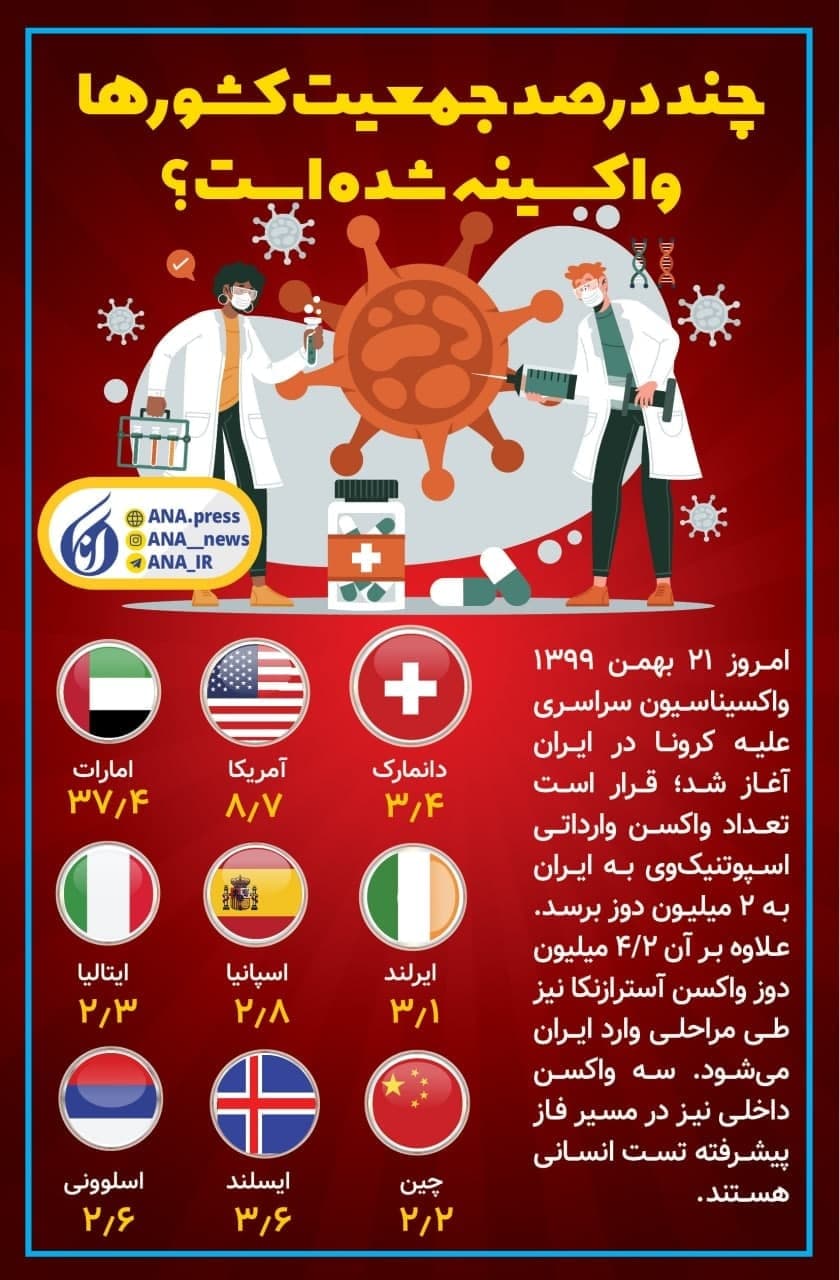 چند درصد از جمعیت کشورها واکسینه شده اند؟ چند درصد از جمعیت کشورها واکسینه شده اند؟