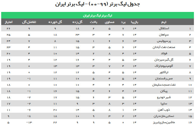 جدول ردهبندی لیگ برتر پس از برگزار دیدار پرسپولیس و مس/ سرخپوشان خود را به رتبه سوم رساندند جدول ردهبندی لیگ برتر پس از برگزار دیدار پرسپولیس و مس/ سرخپوشان خود را به رتبه سوم رساندند
