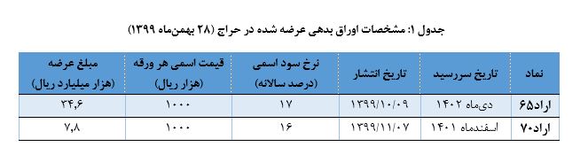 نتیجه حراج اوراق بدهی دولتی ۲۱ بهمنماه اعلام شد نتیجه حراج اوراق بدهی دولتی ۲۱ بهمنماه اعلام شد