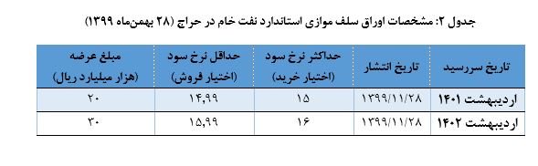 نتیجه حراج اوراق بدهی دولتی ۲۱ بهمنماه اعلام شد نتیجه حراج اوراق بدهی دولتی ۲۱ بهمنماه اعلام شد