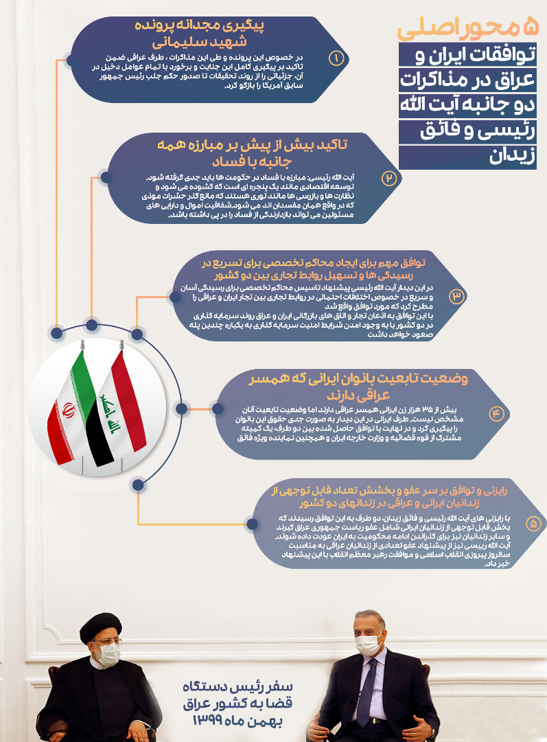 ۵ محور اصلی توافقات ایران و عراق در مذاکرات دو جانبه آیت‌الله رئیسی و فائق زیدان