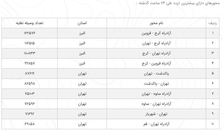 آخرین وضعیت راههای کشور در ۲۲ بهمن / افزایش ۶ درصدی تردد در محورهای برون شهری آخرین وضعیت راههای کشور در ۲۲ بهمن / افزایش ۶ درصدی تردد در محورهای برون شهری