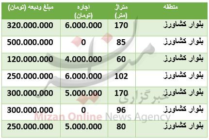 رهن آپارتمان در بلوار کشاورز چقدر تمام میشود؟ رهن آپارتمان در بلوار کشاورز چقدر تمام میشود؟