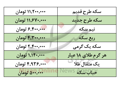 افزایش قیمت‌ها در بازار طلا / افزایش ۳۰۰ تومانی حباب سکه