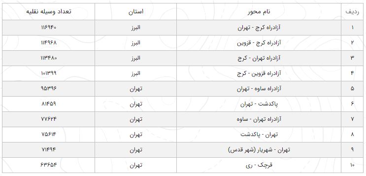 آخرین وضعیت راههای کشور در ۲۴ بهمن ۹۹/ افزایش ۲.۸ درصدی تردد در محورها آخرین وضعیت راههای کشور در ۲۴ بهمن ۹۹/ افزایش ۲.۸ درصدی تردد در محورها
