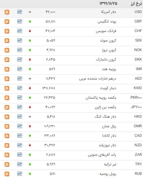 رشد قیمت ۲۰ ارز در بازار بین بانکی