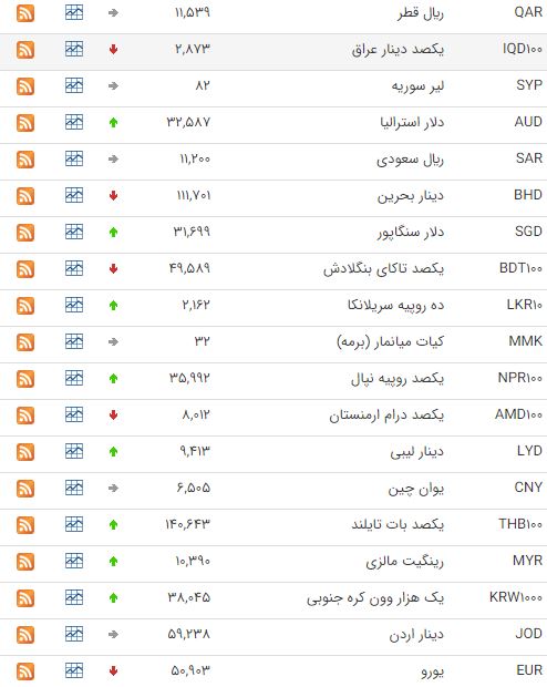 رشد قیمت ۲۰ ارز در بازار بین بانکی