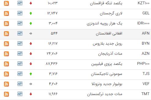 رشد قیمت ۲۰ ارز در بازار بین بانکی