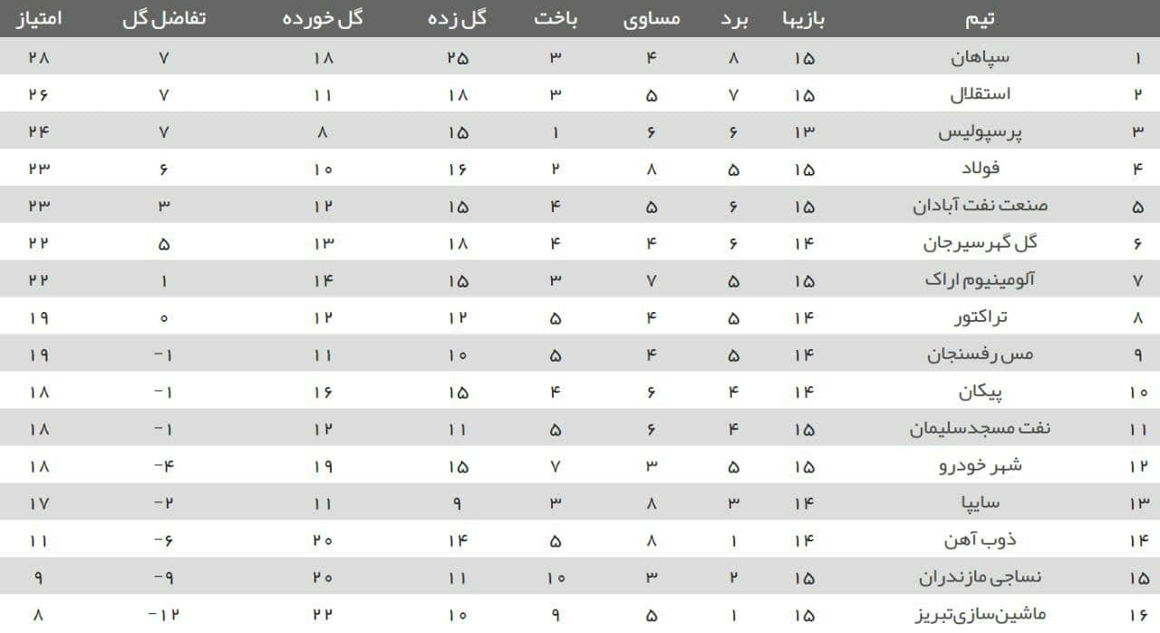 جدول ردهبندی لیگ برتر در پایان دیدارهای امروز هفته پانزدهم/ گام بلند سپاهان برای قهرمانی نیمفصل و خط تیرهای که از بین رفت جدول ردهبندی لیگ برتر در پایان دیدارهای امروز هفته پانزدهم/ گام بلند سپاهان برای قهرمانی نیمفصل و خط تیرهای که از بین رفت