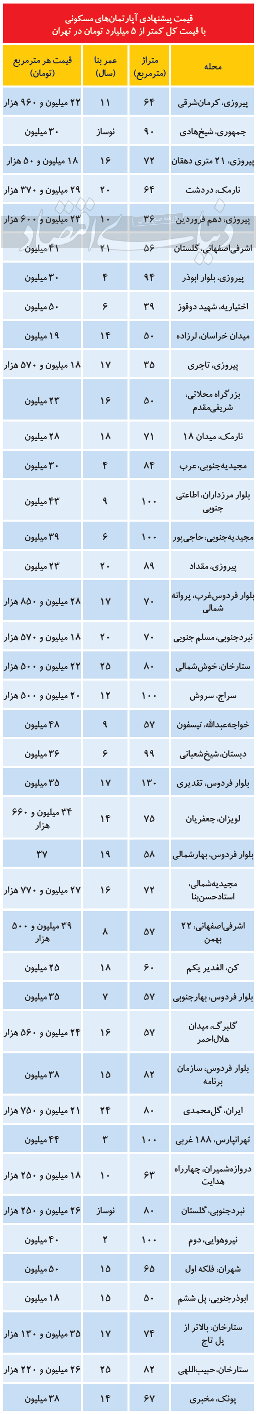 املاک با قیمت کمتر از ۵ میلیارد در تهران املاک با قیمت کمتر از ۵ میلیارد در تهران