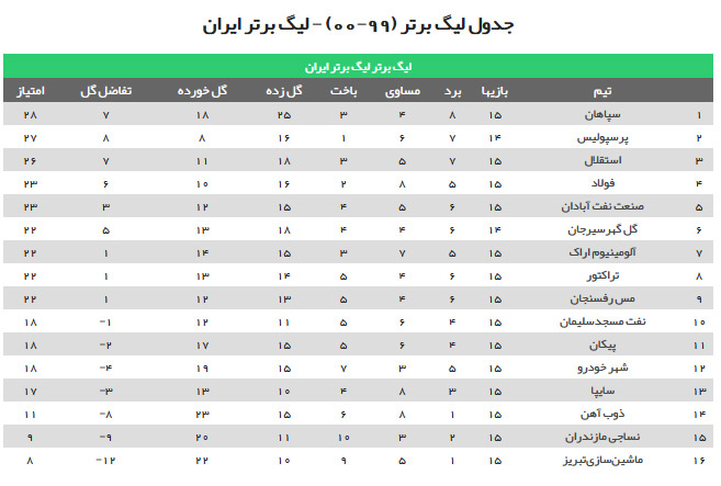 جدول ردهبندی لیگ برتر پس از پایان هفته پانزدهم/ پرسپولیس بالاتر از استقلال جدول ردهبندی لیگ برتر پس از پایان هفته پانزدهم/ پرسپولیس بالاتر از استقلال