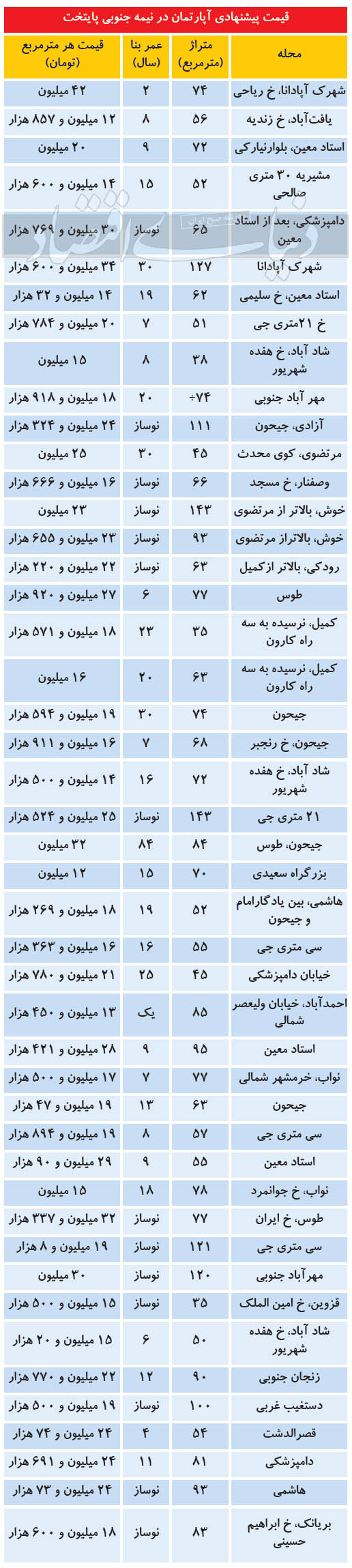 جدیدترین قیمت مسکن در نیمه جنوبی تهران