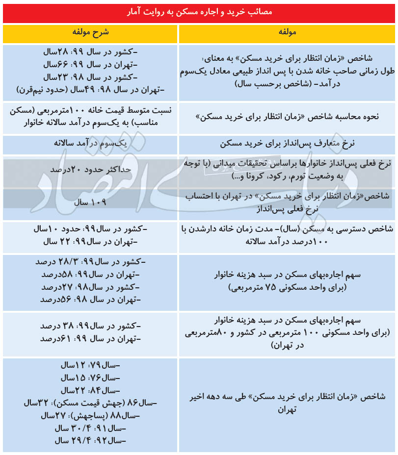یک قرن انتظار برای مسکن یک قرن انتظار برای مسکن
