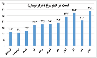 مرغ را چه عاملی گران کرد؟ مرغ را چه عاملی گران کرد؟