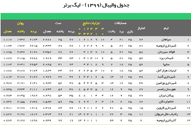 صعود شهرداری ارومیه به رده دوم با شکست سپاهانِ صدرنشین/ باخت سنگین سیرجان برابر شاگردان عطایی