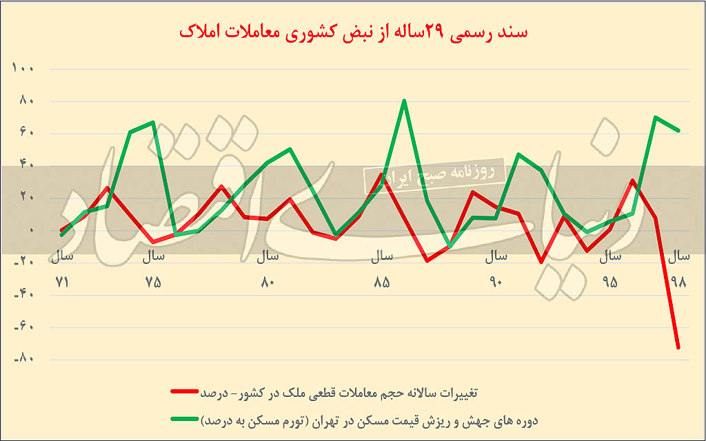 ۳ رکورد کمسابقه در بازار مسکن ۳ رکورد کمسابقه در بازار مسکن