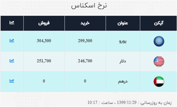 نرخ ارز در ۲۹ بهمن ۹۹ | نرخ خرید دلار: ۲۴ هزار و ۶۷۰ تومان نرخ ارز در ۲۹ بهمن ۹۹ | نرخ خرید دلار: ۲۴ هزار و ۶۷۰ تومان