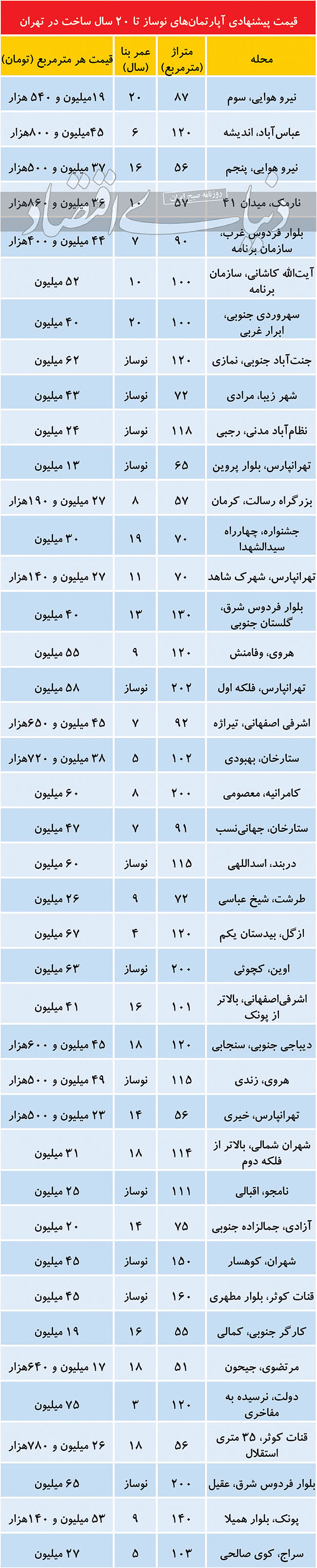 مظنه آپارتمان تا سن بنای ۲۰ سال در پایتخت مظنه آپارتمان تا سن بنای ۲۰ سال در پایتخت