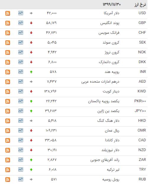 کاهش قیمت ۲۰ ارز در بازار ارز بین بانکی