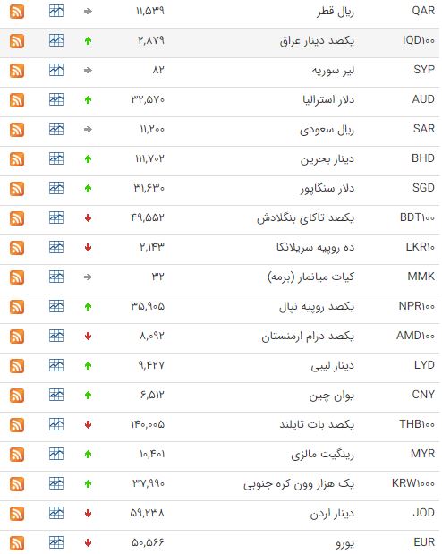 کاهش قیمت ۲۰ ارز در بازار ارز بین بانکی