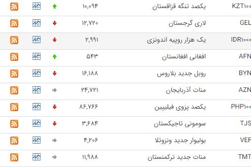 کاهش قیمت ۲۰ ارز در بازار ارز بین بانکی