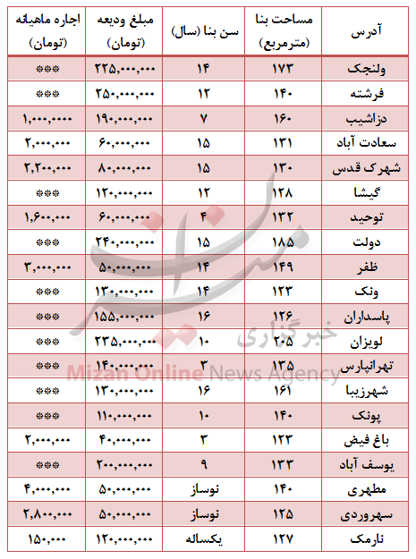 مظنه اجاره آپارتمان بزرگ در تهران +جدول مظنه اجاره آپارتمان بزرگ در تهران +جدول