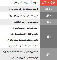 جدول ردهبندی لیگ برتر پس از قهرمانی پرسپولیس در نیمفصل/ بهترین گلزنان و بهترین پاسورها مشخص شدند جدول ردهبندی لیگ برتر پس از قهرمانی پرسپولیس در نیمفصل/ بهترین گلزنان و بهترین پاسورها مشخص شدند