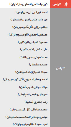جدول ردهبندی لیگ برتر پس از قهرمانی پرسپولیس در نیمفصل/ بهترین گلزنان و بهترین پاسورها مشخص شدند جدول ردهبندی لیگ برتر پس از قهرمانی پرسپولیس در نیمفصل/ بهترین گلزنان و بهترین پاسورها مشخص شدند