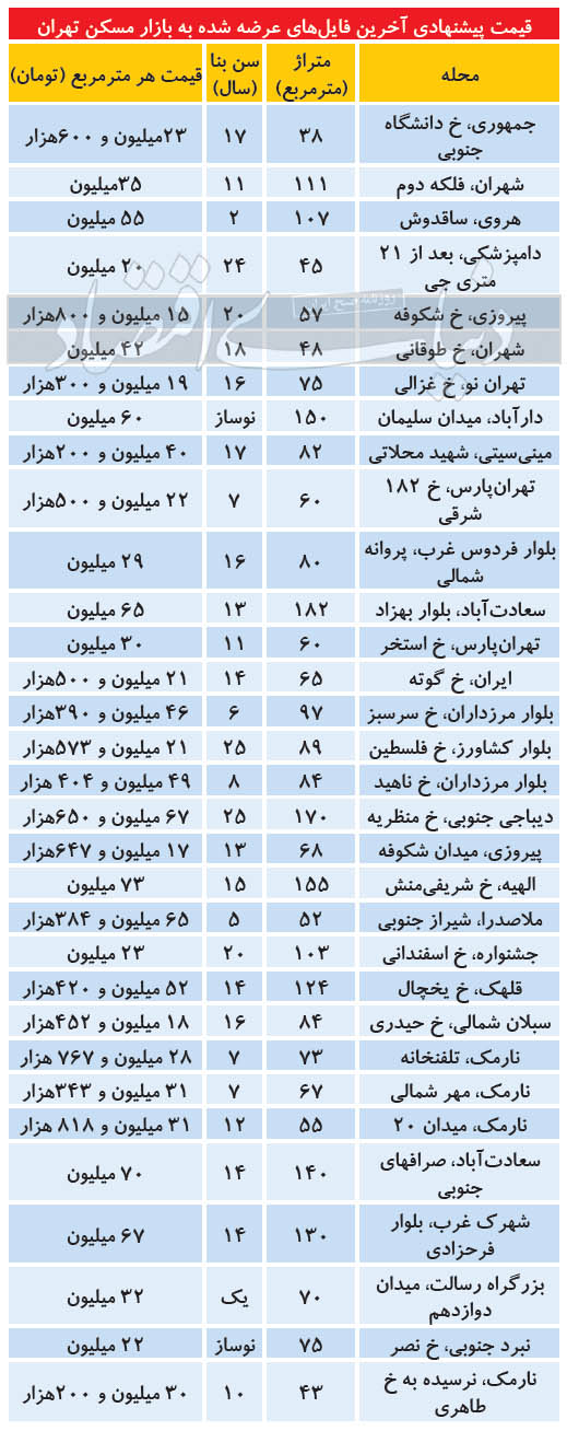 جدیدترین قیمت مسکن در بازار امروز جدیدترین قیمت مسکن در بازار امروز