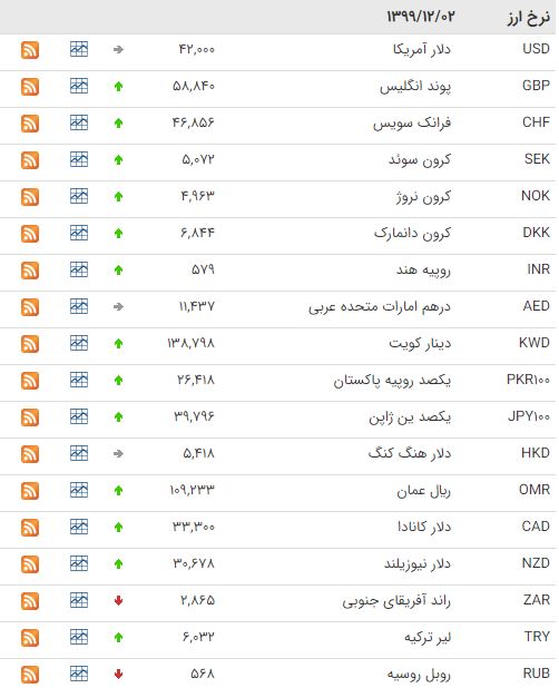 افزایش قیمت ۲۵ ارز در بازار ارز بین بانکی افزایش قیمت ۲۵ ارز در بازار ارز بین بانکی