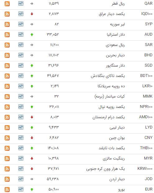 افزایش قیمت ۲۵ ارز در بازار ارز بین بانکی افزایش قیمت ۲۵ ارز در بازار ارز بین بانکی